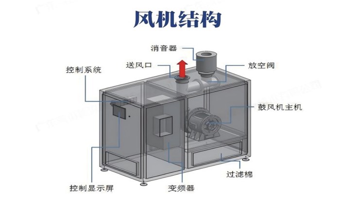 应对环境与温度挑战：空气悬浮鼓风机性能保持策略